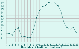 Courbe de l'humidex pour Istres (13)