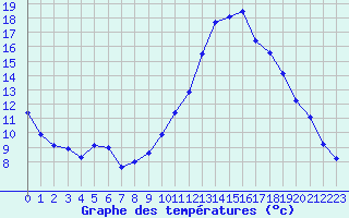 Courbe de tempratures pour Mont-de-Marsan (40)