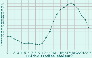 Courbe de l'humidex pour Agen (47)