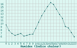 Courbe de l'humidex pour Bordeaux (33)