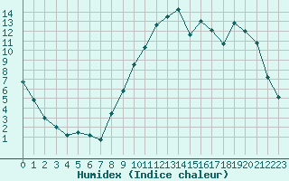 Courbe de l'humidex pour Chambry / Aix-Les-Bains (73)