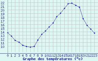 Courbe de tempratures pour Rochegude (26)