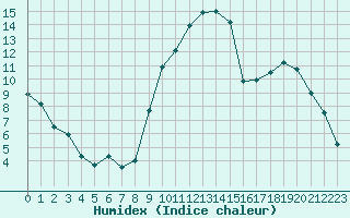 Courbe de l'humidex pour Clermont-Ferrand (63)