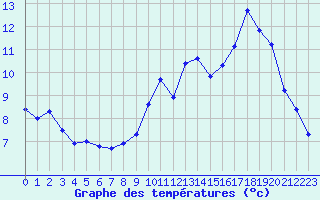 Courbe de tempratures pour Pau (64)