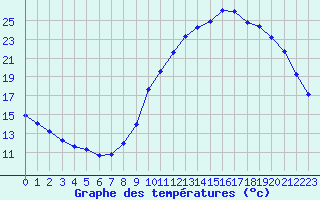 Courbe de tempratures pour Hd-Bazouges (35)