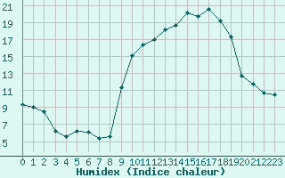 Courbe de l'humidex pour Saint-Yrieix-le-Djalat (19)