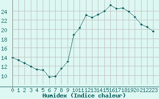 Courbe de l'humidex pour Orschwiller (67)