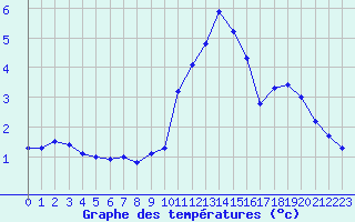 Courbe de tempratures pour Selonnet - Chabanon (04)