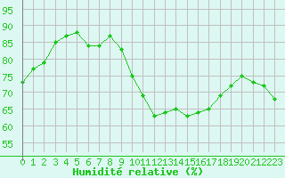 Courbe de l'humidit relative pour Saint-Nazaire-d'Aude (11)