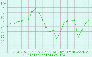 Courbe de l'humidit relative pour Rmering-ls-Puttelange (57)