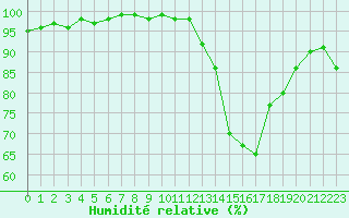 Courbe de l'humidit relative pour Saint-Georges-d'Oleron (17)