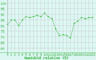 Courbe de l'humidit relative pour Cerisiers (89)