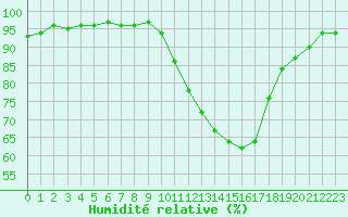 Courbe de l'humidit relative pour Variscourt (02)
