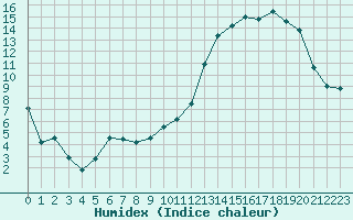 Courbe de l'humidex pour Reims-Prunay (51)