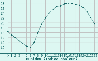 Courbe de l'humidex pour Recoubeau (26)