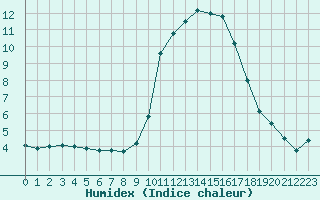 Courbe de l'humidex pour Fiscaglia Migliarino (It)