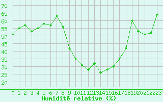Courbe de l'humidit relative pour Montpellier (34)