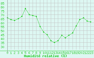 Courbe de l'humidit relative pour Nmes - Courbessac (30)