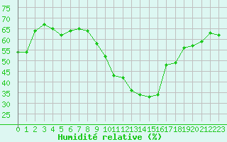 Courbe de l'humidit relative pour Montpellier (34)