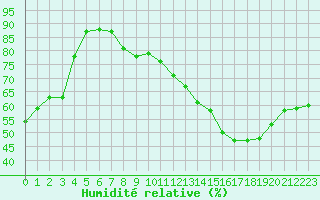 Courbe de l'humidit relative pour Roissy (95)