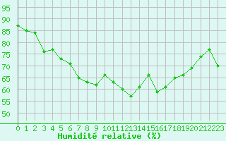 Courbe de l'humidit relative pour Cap de la Hague (50)