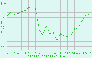 Courbe de l'humidit relative pour Sarzeau (56)