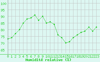 Courbe de l'humidit relative pour Perpignan Moulin  Vent (66)