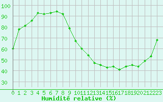 Courbe de l'humidit relative pour Luxeuil (70)