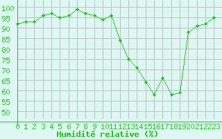 Courbe de l'humidit relative pour Charleville-Mzires / Mohon (08)