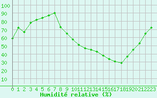 Courbe de l'humidit relative pour Beaucroissant (38)