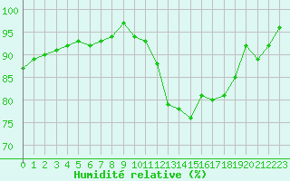 Courbe de l'humidit relative pour Sermange-Erzange (57)