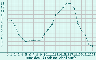 Courbe de l'humidex pour Reims-Prunay (51)