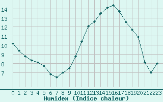 Courbe de l'humidex pour Bziers Cap d'Agde (34)