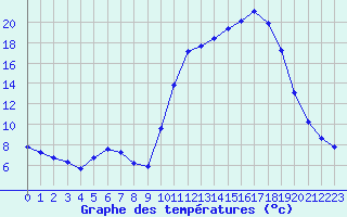 Courbe de tempratures pour Saclas (91)