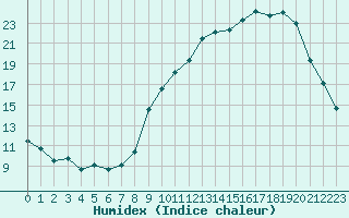 Courbe de l'humidex pour Lobbes (Be)