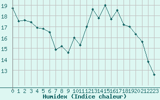 Courbe de l'humidex pour Muret (31)