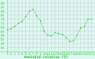 Courbe de l'humidit relative pour Trappes (78)