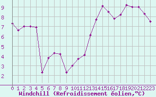 Courbe du refroidissement olien pour La Poblachuela (Esp)