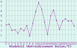 Courbe du refroidissement olien pour Castres-Nord (81)