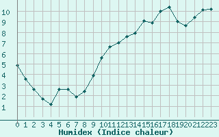 Courbe de l'humidex pour Bellefontaine (88)