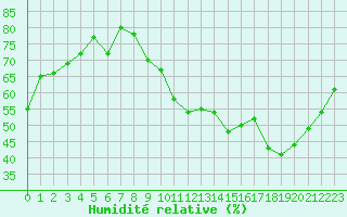 Courbe de l'humidit relative pour Gap-Sud (05)