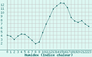 Courbe de l'humidex pour Villarzel (Sw)