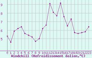 Courbe du refroidissement olien pour Ploudalmezeau (29)