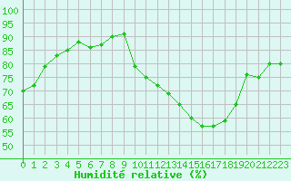 Courbe de l'humidit relative pour Neuville-de-Poitou (86)