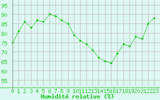 Courbe de l'humidit relative pour Troyes (10)