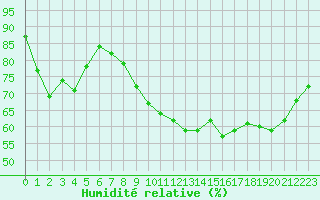 Courbe de l'humidit relative pour Nevers (58)