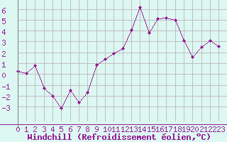 Courbe du refroidissement olien pour Boulaide (Lux)