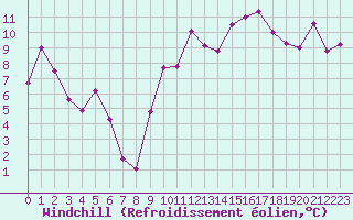 Courbe du refroidissement olien pour Leucate (11)