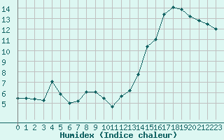 Courbe de l'humidex pour Clermont-Ferrand (63)