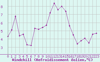 Courbe du refroidissement olien pour Selonnet - Chabanon (04)